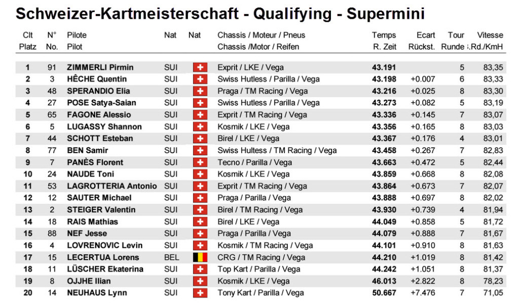 Resultat Zeitfahren SKM Lignieres